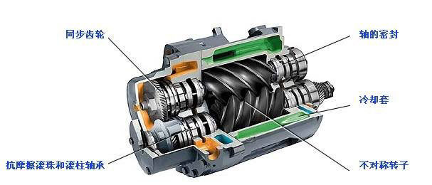 雙螺桿空壓機(jī)主機(jī)（又稱機(jī)頭）的結(jié)構(gòu)